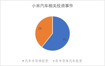 小米汽車(chē)市場(chǎng)布局邏輯 以投資“三電”“三智”貫穿產(chǎn)業(yè)鏈，重塑汽車(chē)服務(wù)產(chǎn)業(yè)生態(tài)
